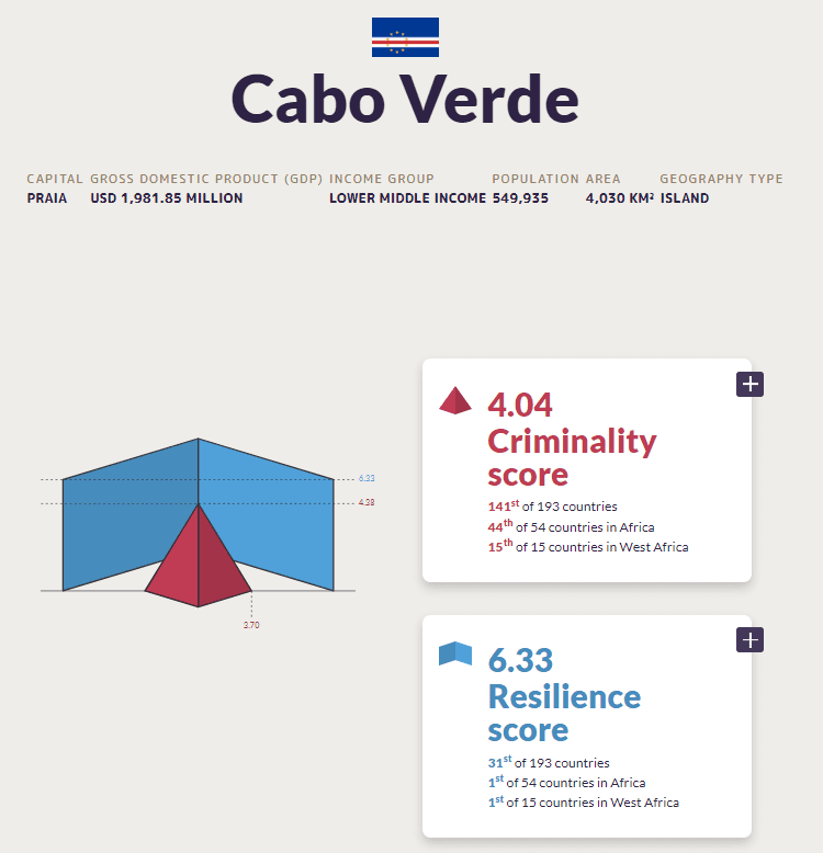 Cape verde CRIMINALITY SCORE